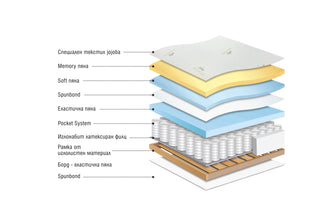 Еднолицев матрак GALA MEMORY  Матраци Paradise